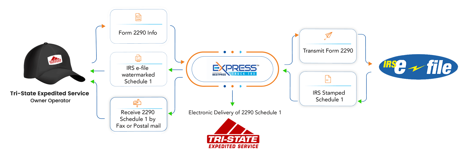 Form 2290 Filing from Tri-state